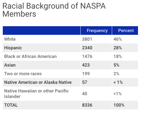 Source: 2015-16 NASPA Membership Information