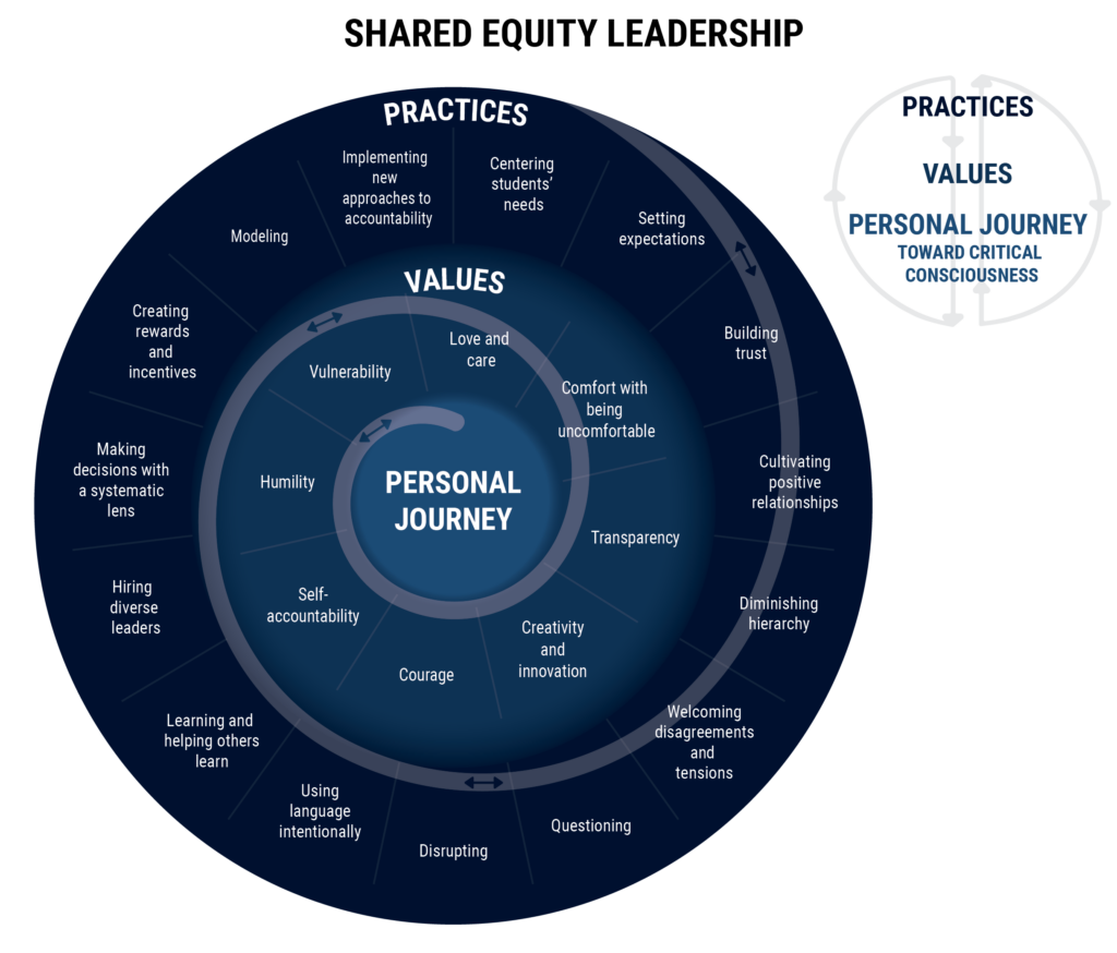 shared-equity-leadership-model